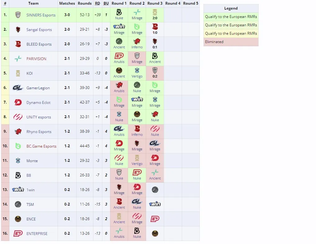 Европейские квалификации к Perfect World Shanghai Major 2024