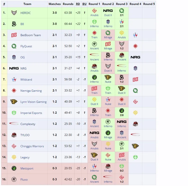Первая стадия BLAST.tv Austin Major 2025