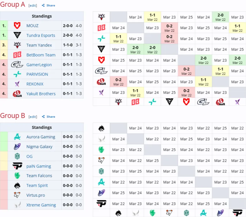 Групповая стадия ESL One Birmingham 2026