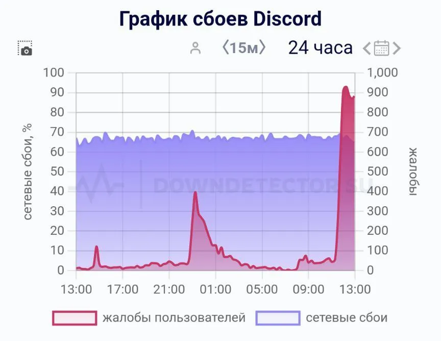 График сбоев Discord* (Downdetector)