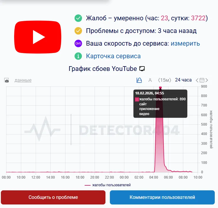 график сбоя YouTube от Detector404