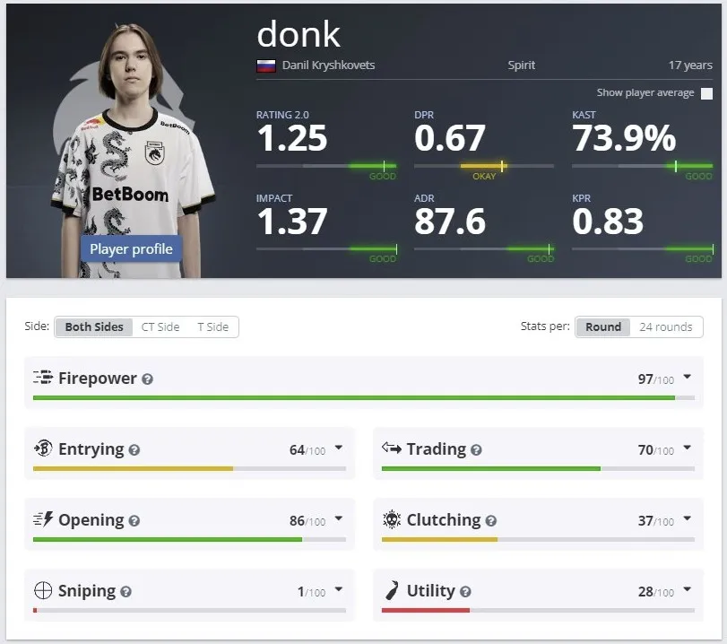 Рейтинг donk в HLTV