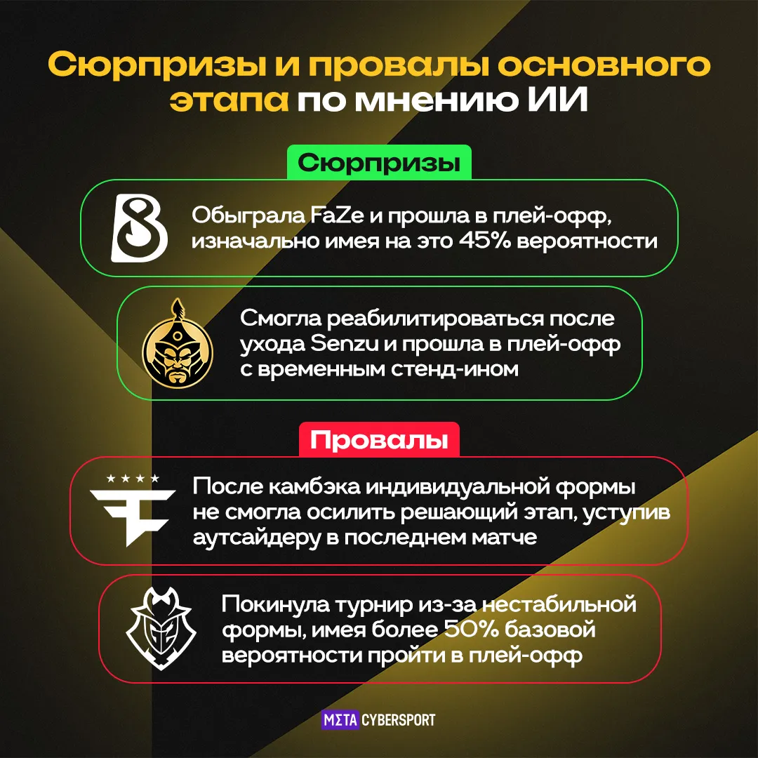 B8 – главный сюрприз основного этапа мейджора по версии ИИ. И украинцы, и монголы смогли попасть в «последний вагон» через последний 5 раунд