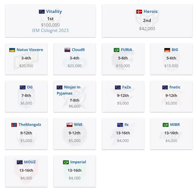 Итоговое распределение мест на IEM Rio 2023