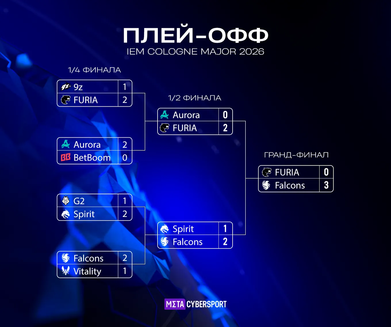 Сетка плей-офф IEM Cologne Major 2026