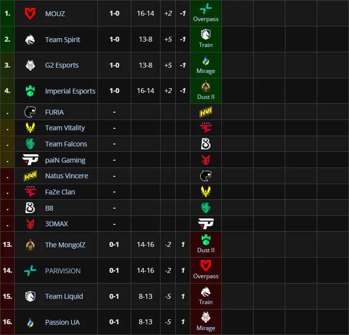 Третья группа StarLadder Budapest Major 2025