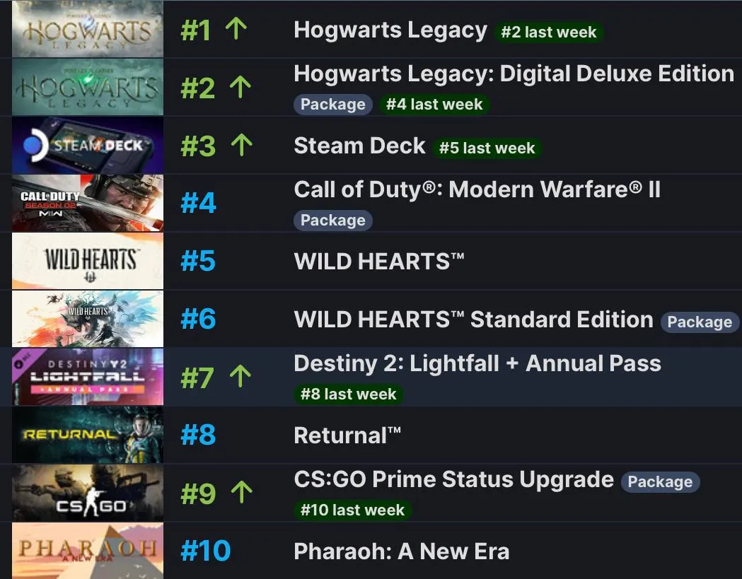 Чарт Steam с 13 по 19 февраля