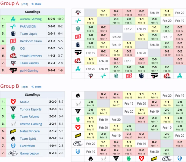 Групповая стадия DreamLeague Season 28