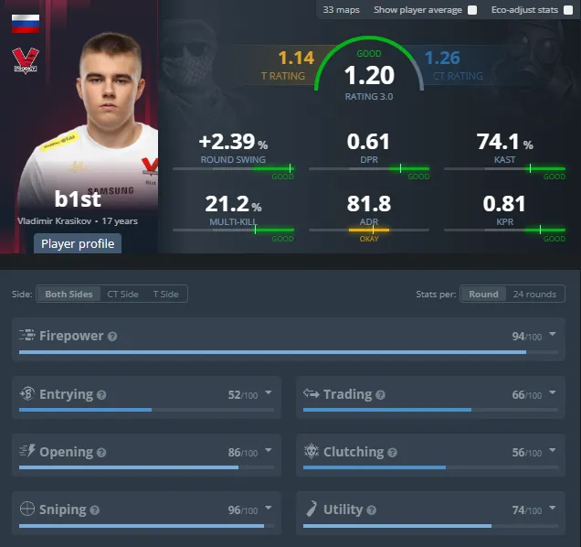 Статистика b1st за весь период выступления в VP.Prodigy