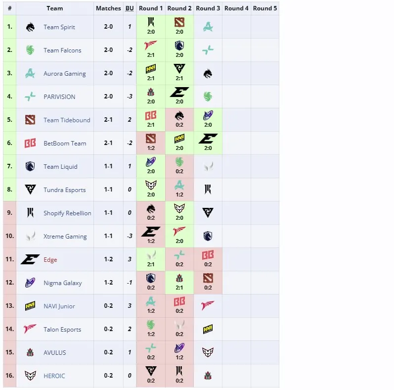 Групповая сетка PGL Wallachia Season 4