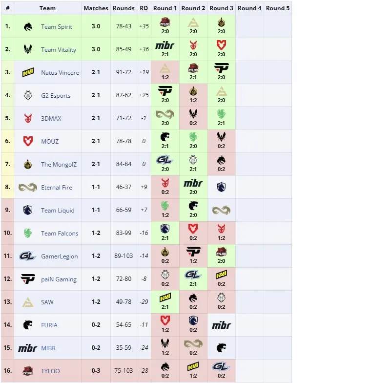 Вторая группа на ESL Pro League Season 21