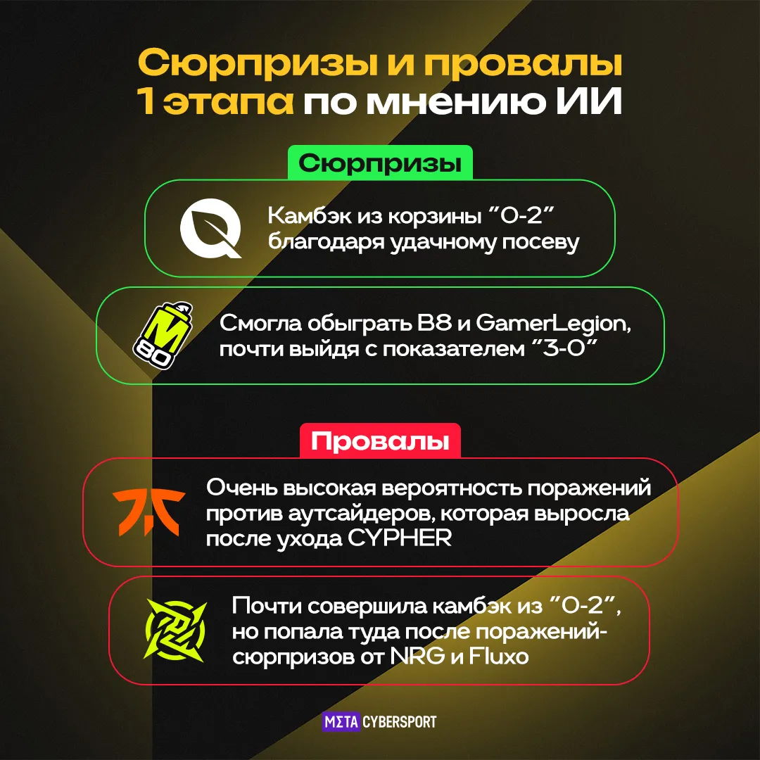 FlyQuest – главный сюрприз 1 этапа мейджора по версии ИИ. Нестабильность M80 смогла сыграть американцам в «плюс»