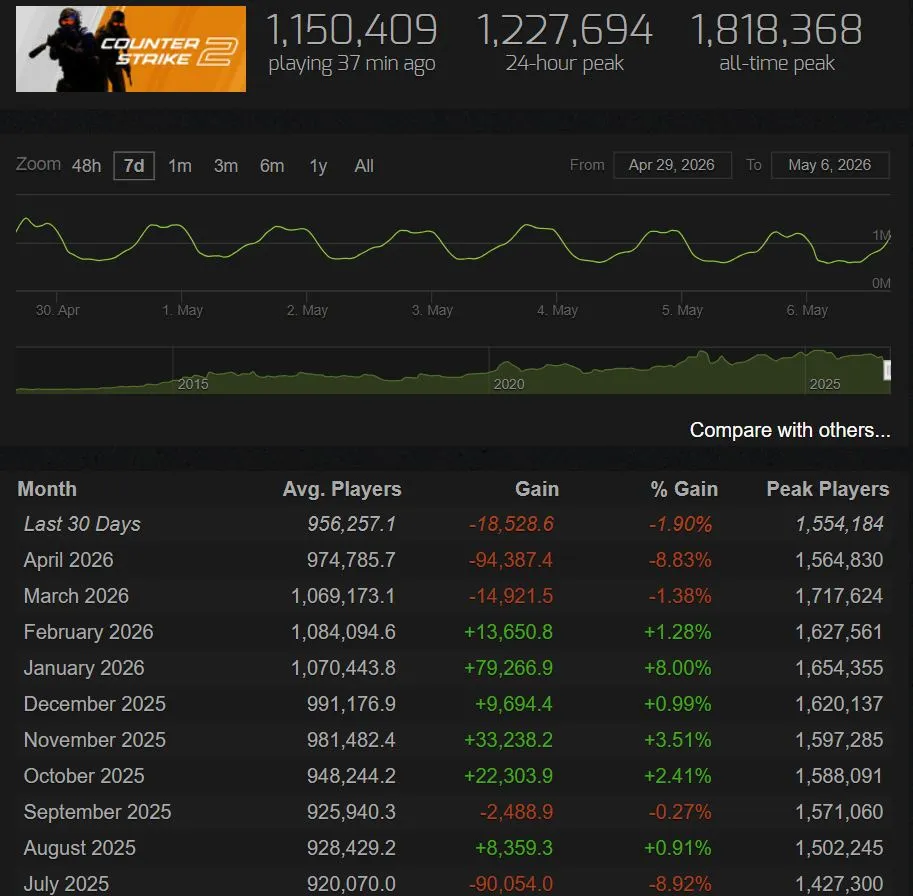 Онлайн в Counter-Strike 2 (steamcharts)