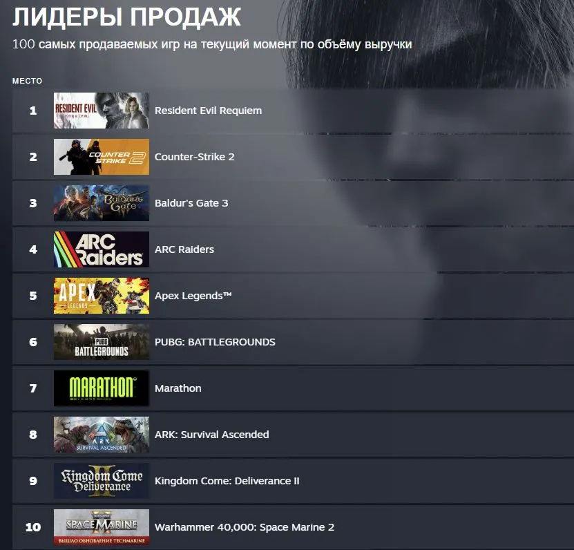 Топ самых продаваемых игр на текущий момент по объёму выручки в Steam