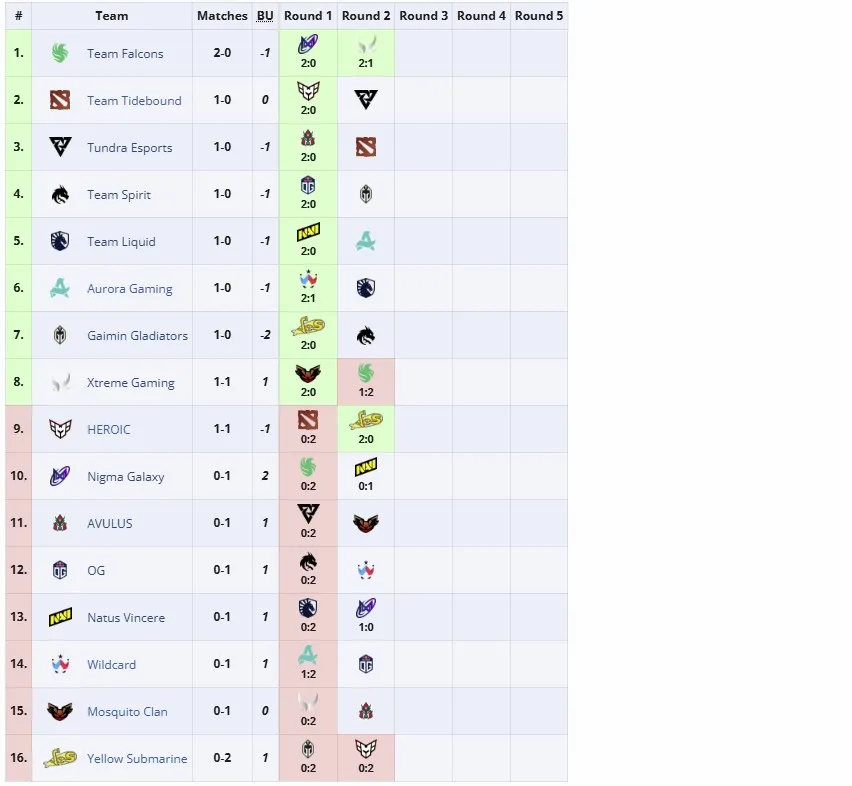 Открывающая стадия PGL Wallachia Season 3