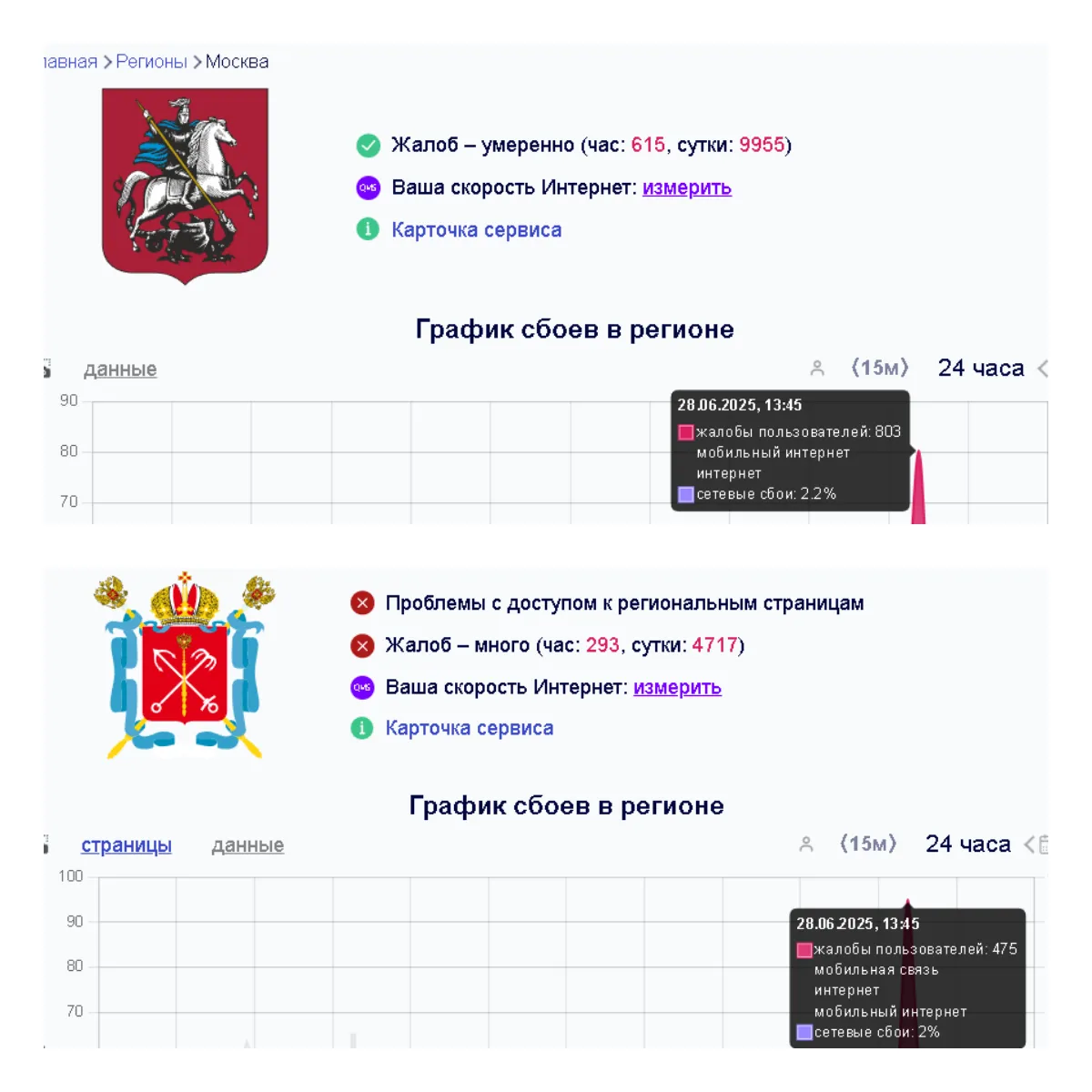 По данным downdetector.su, больше всего жалоб поступает из Москвы и Санкт-Петербурга