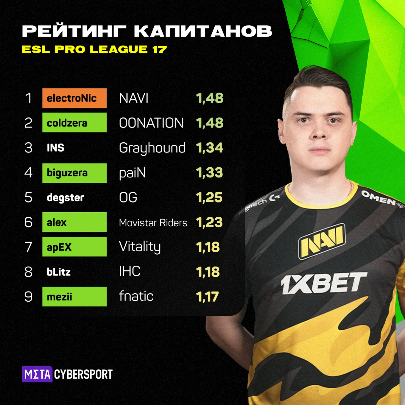 Рейтинг капитанов