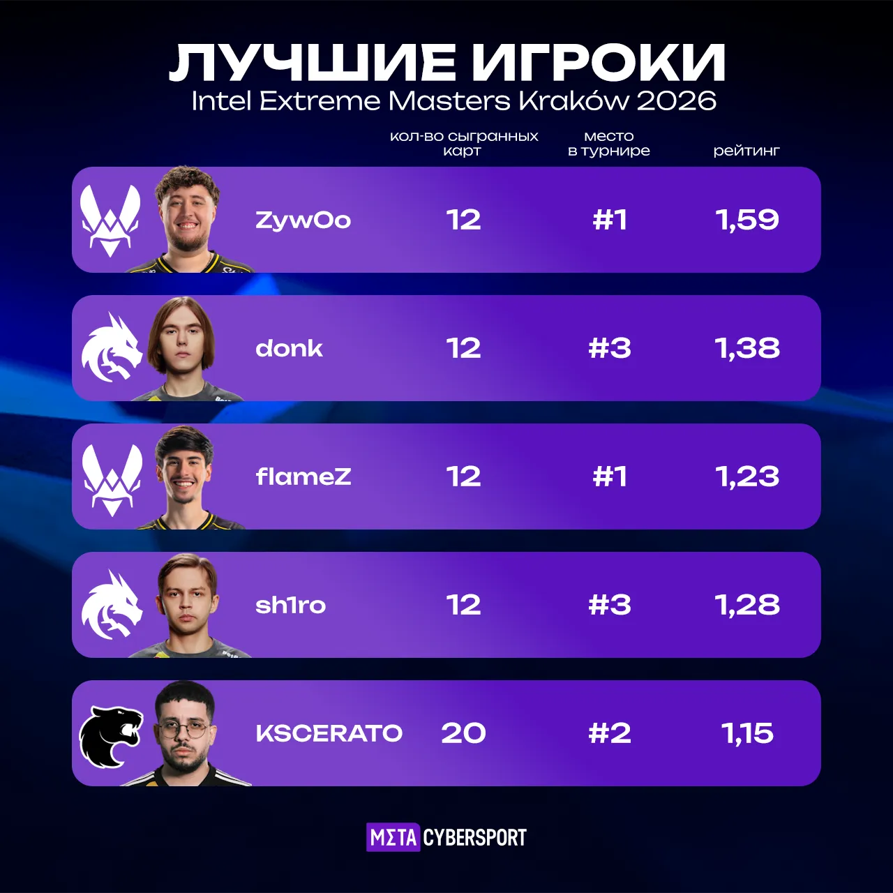 Лучшие игроки IEM Krakow 2026