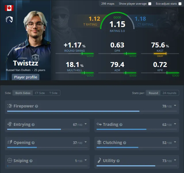 Статистика Twistzz за весь период своего выступления в Team Liquid