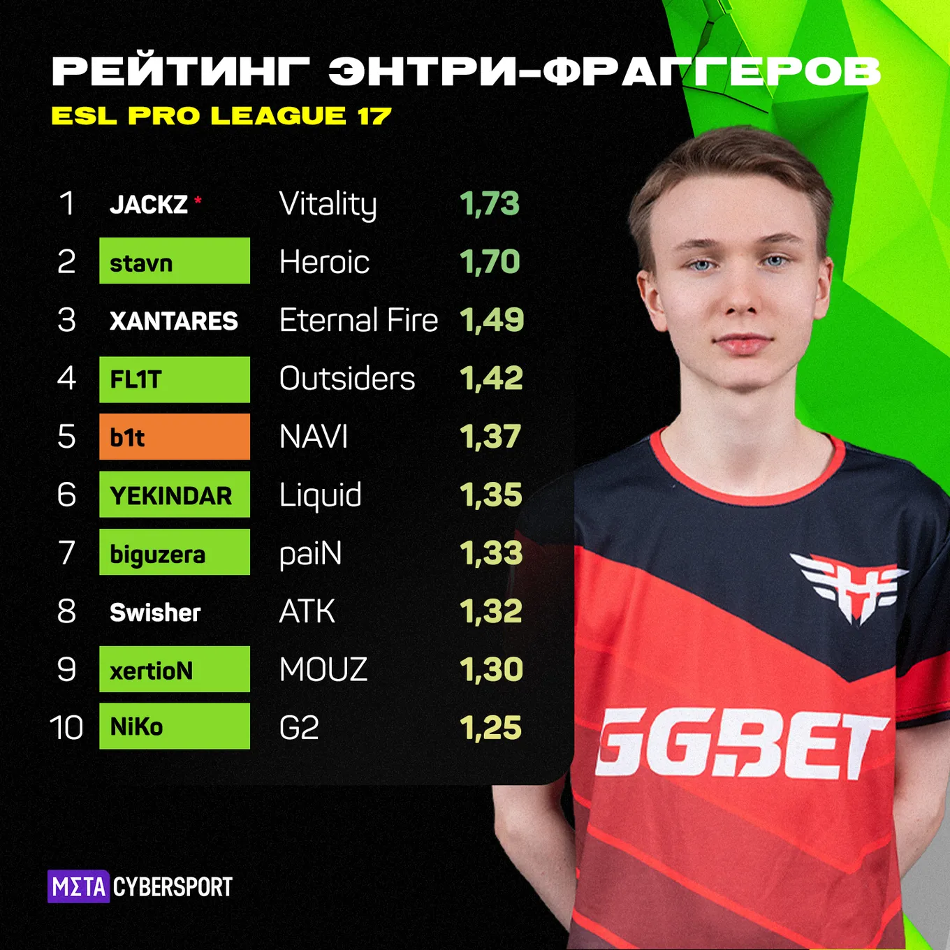 Рейтинг энтри-фраггеров