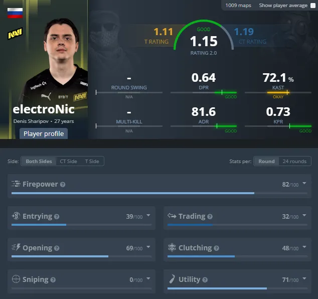 Статистика electroNic за весь период выступления в команде Natus Vincere
