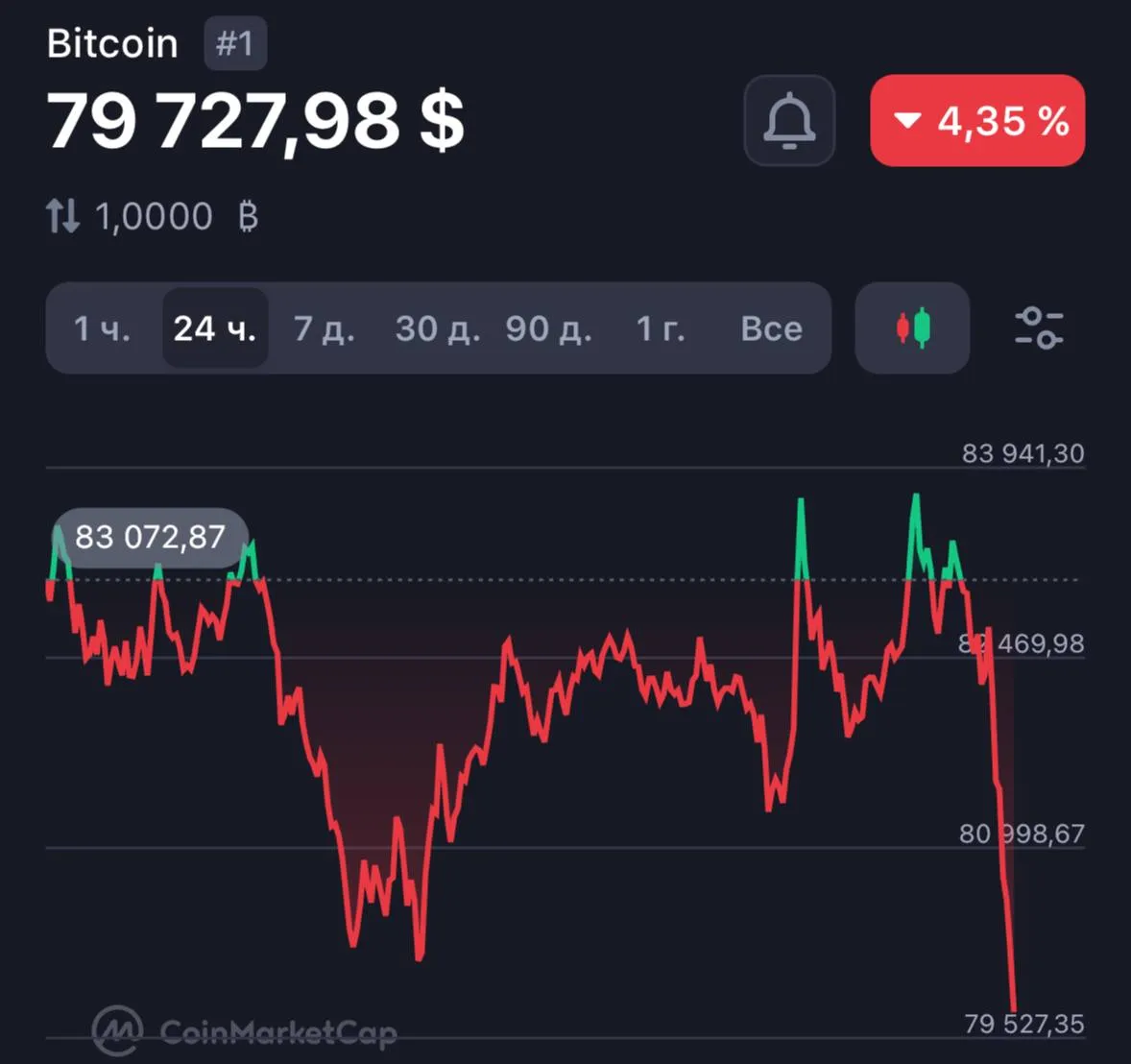 Падение Bitcoin на биржах