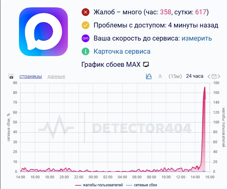 график сбоев MAX от Detector404