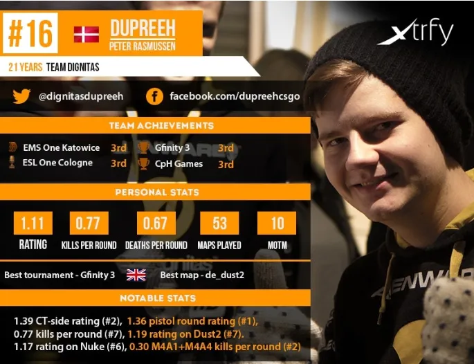 Dupreeh –16-й лучший игрок по версии HLTV (2014)