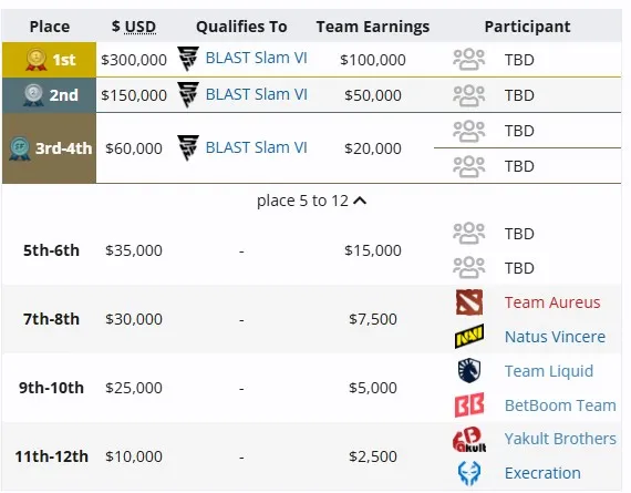 Распределение мест на BLAST Slam IV (liquipedia)