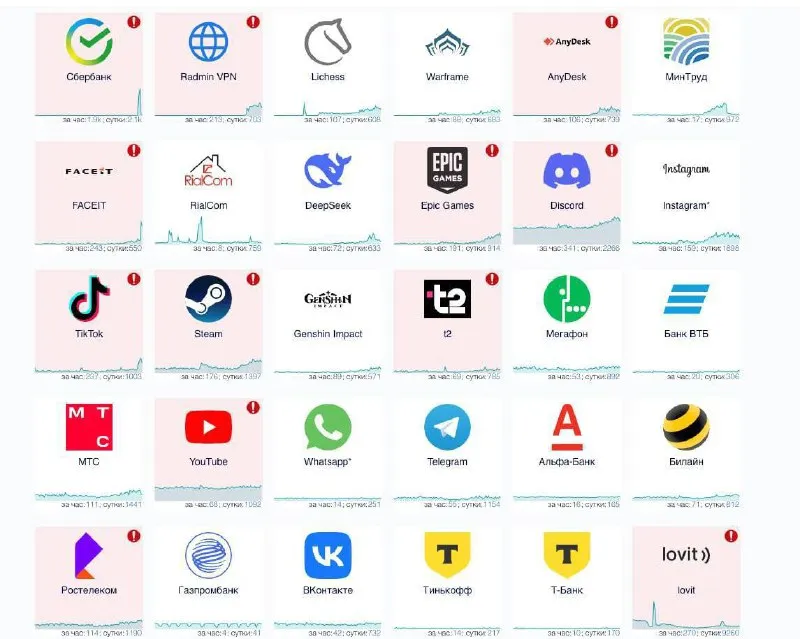 Сбой у сервисов в России (Downdetector)