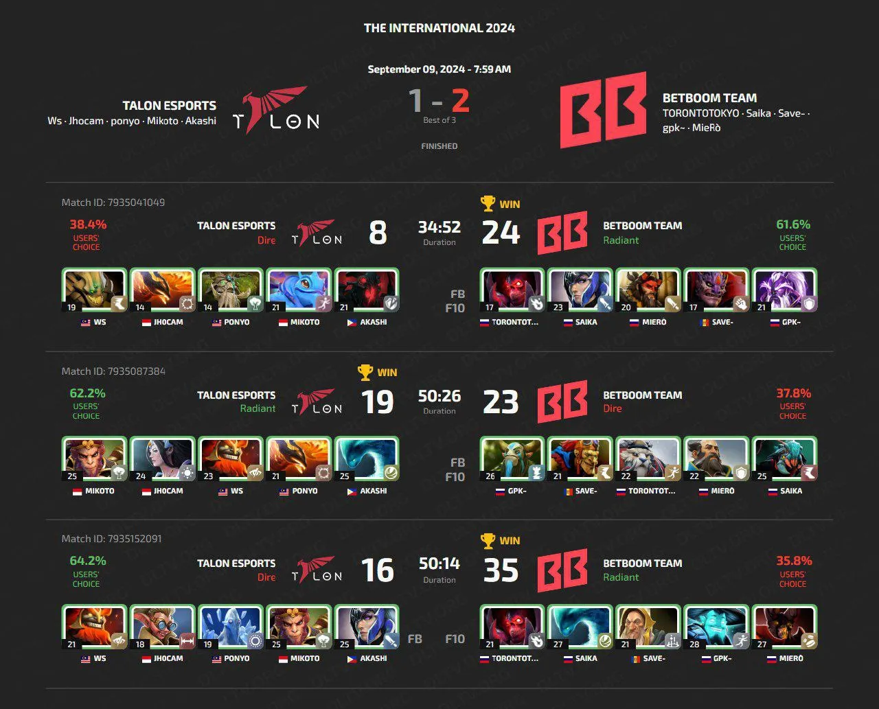 Статистика игр Talon против BetBoom Team