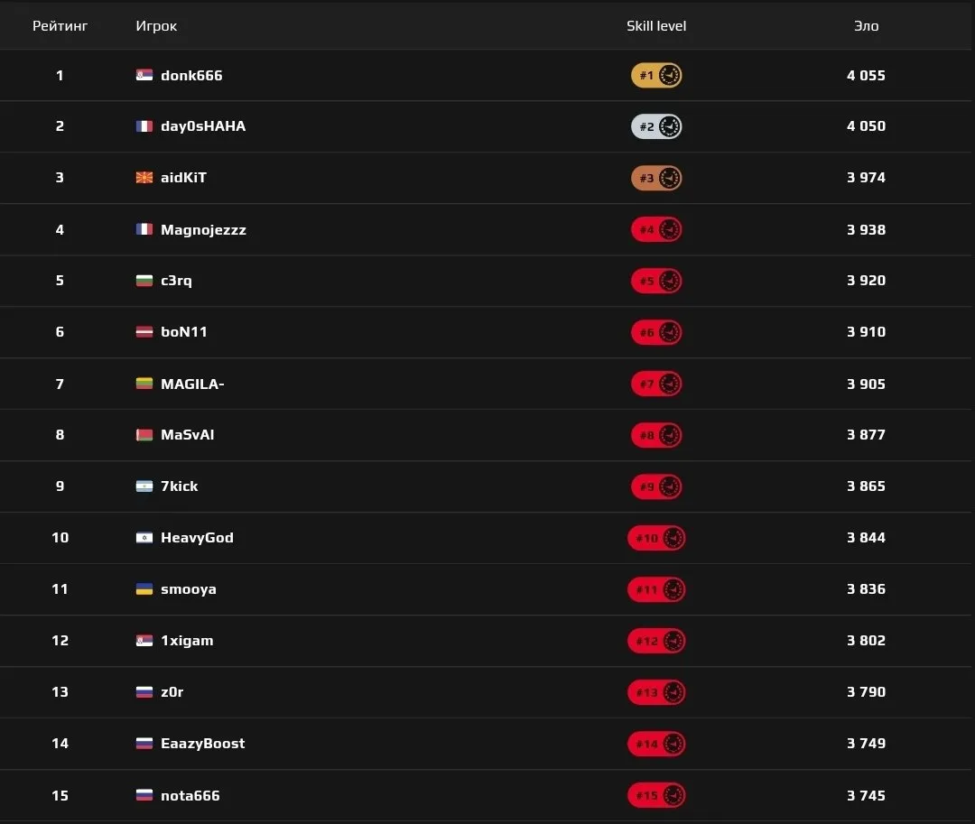 Топ-15 игроков 2023 года на FACEIT