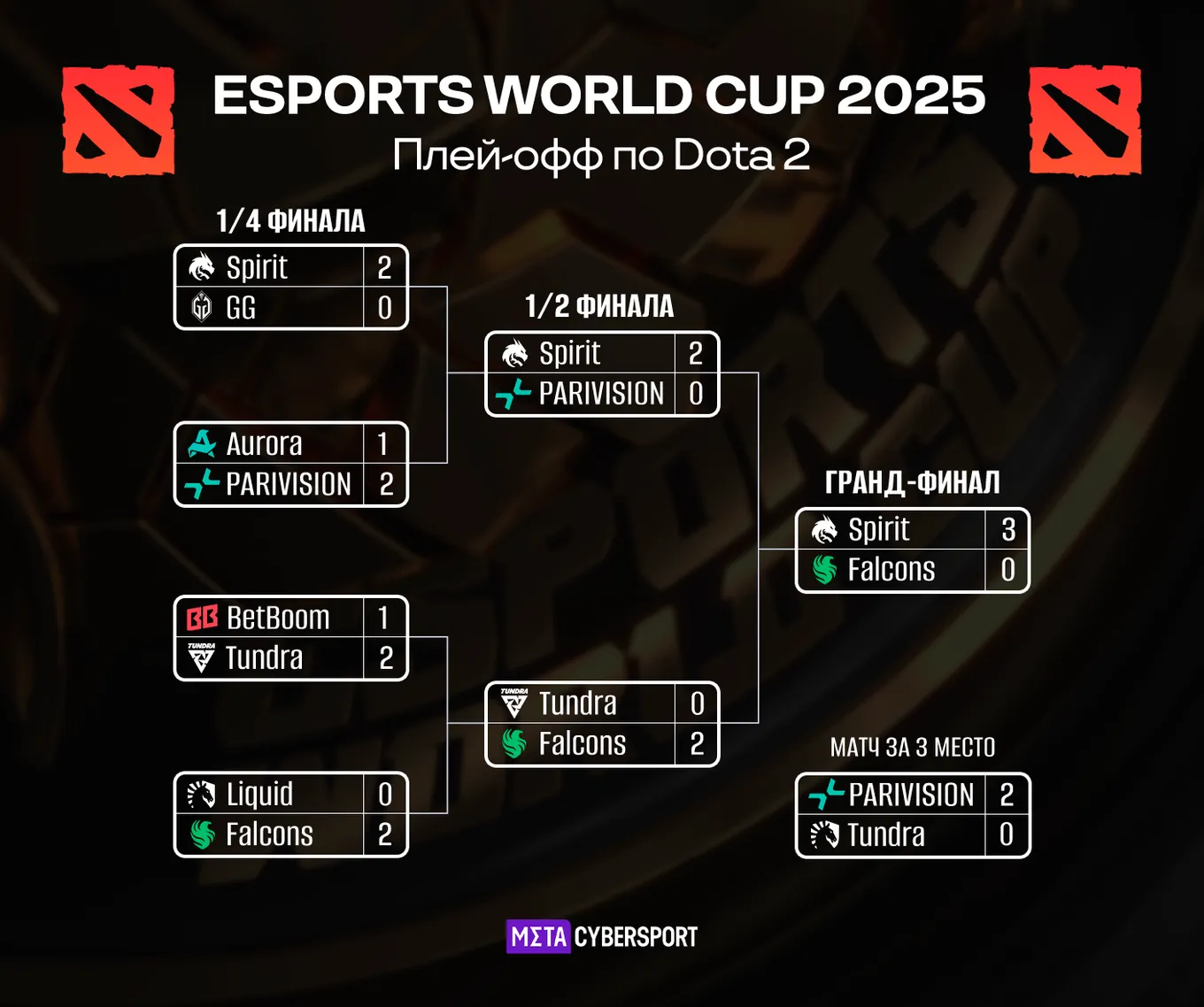 Турнирная сетка Esports World Cup 2025 по Dota 2 (плей-офф)