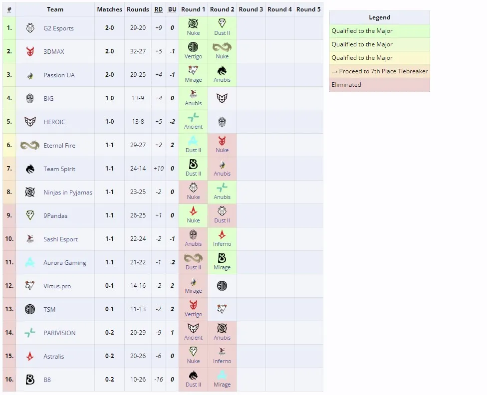 Группа B на RMR-турнире к Perfect World Shanghai Major 2024