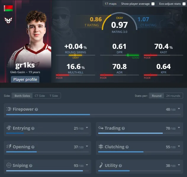 Статистика gr1ks за период выступления в команде HEROIC