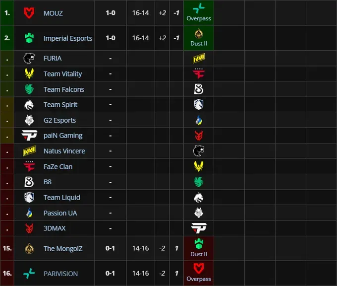 Третья группа StarLadder Budapest Major 2025