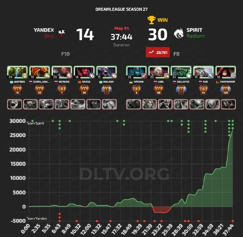 Статистика первой карты best-of-5 финала на DreamLeague Season 27 (DLTV)