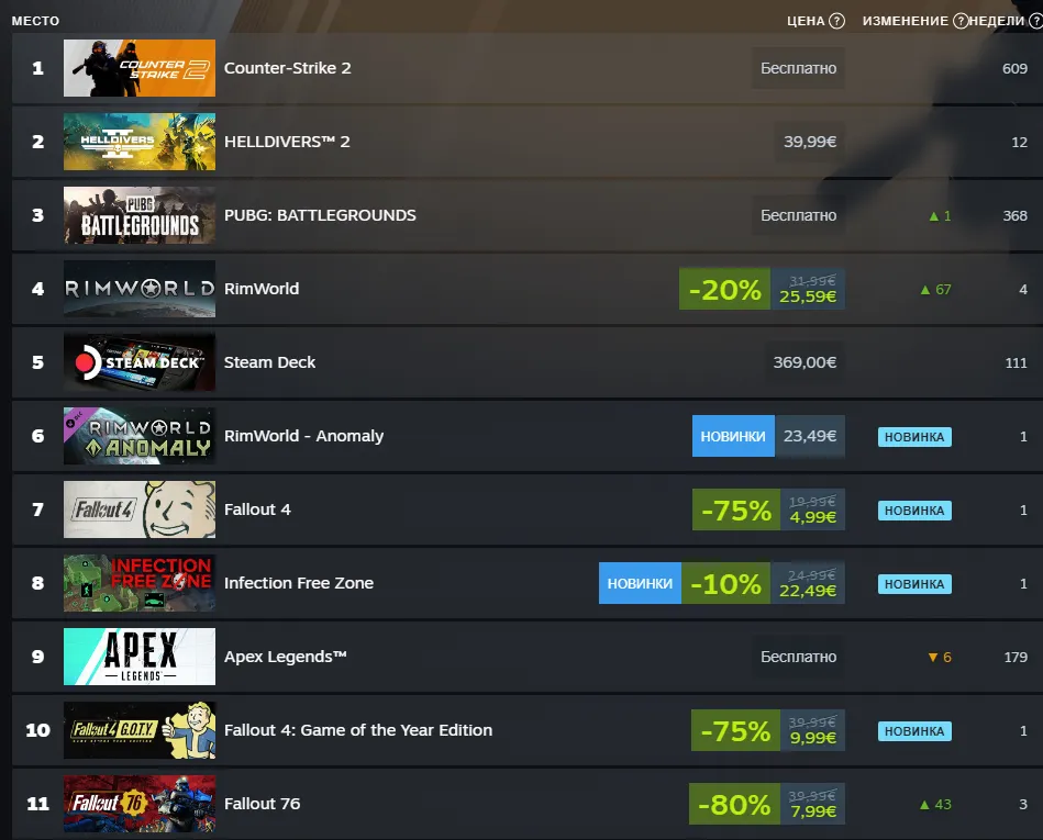 Чарт игр Steam