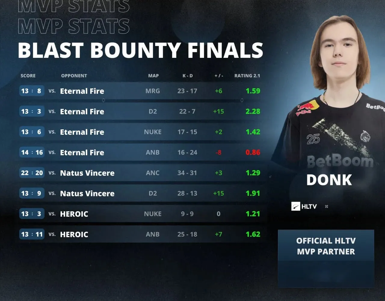 Статистика donk на BLAST Bounty Spring 2025