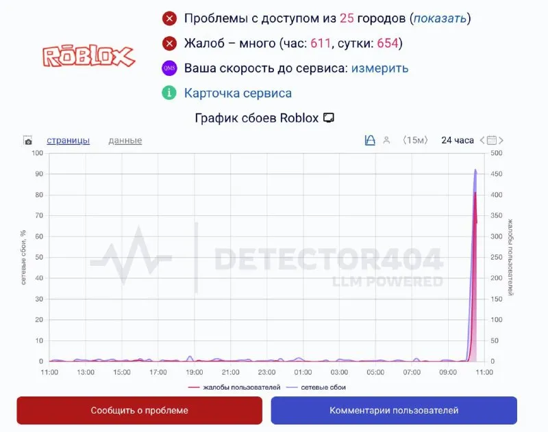 График сбоев Roblox (Detector404)