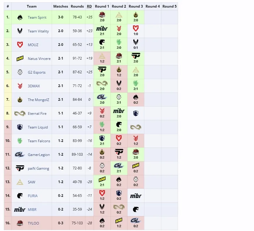 Вторая группа ESL Pro League Season 21