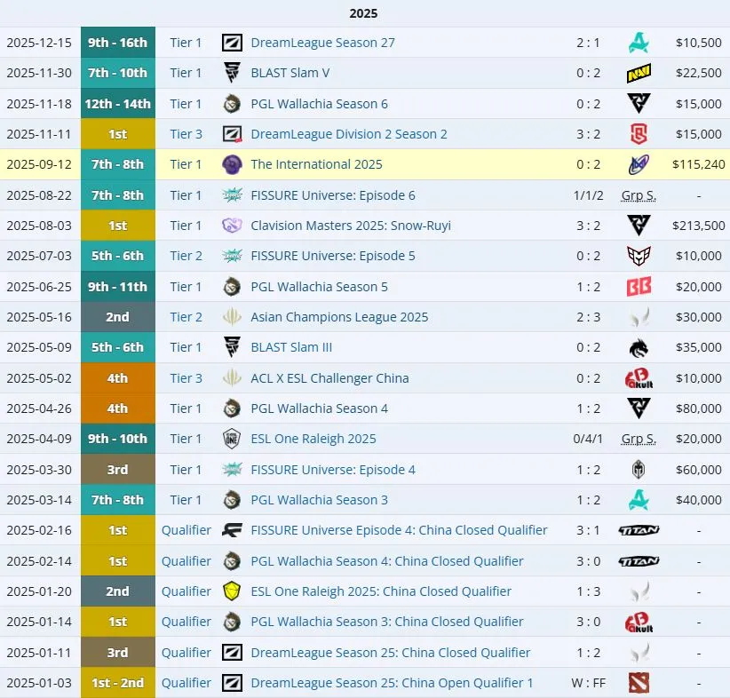 Результаты Team Tidebound в 2025 году (liquipedia)
