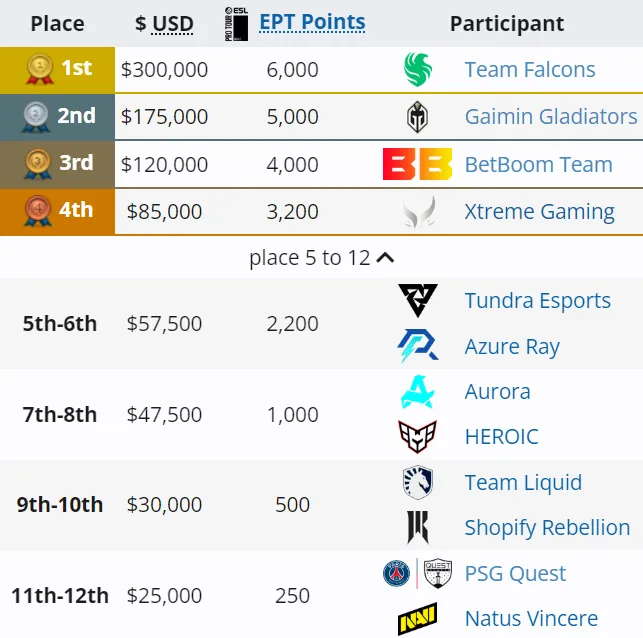 Распределение призовых на DreamLeague Season 23