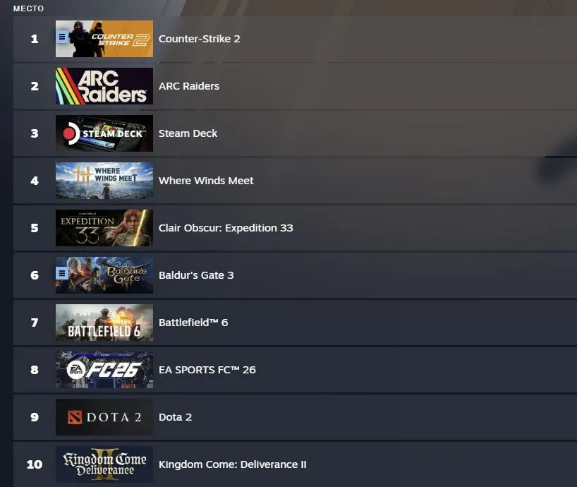Топ-10 самых продаваемых игр на текущий момент по объёму выручки в Steam