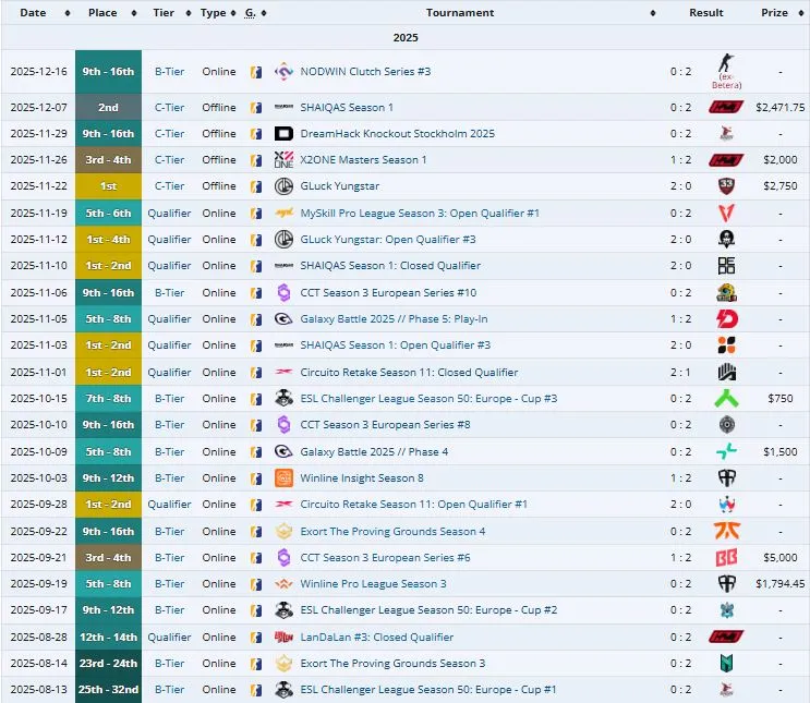Результаты GUN5 Esports в 2025 году (liquipedia)