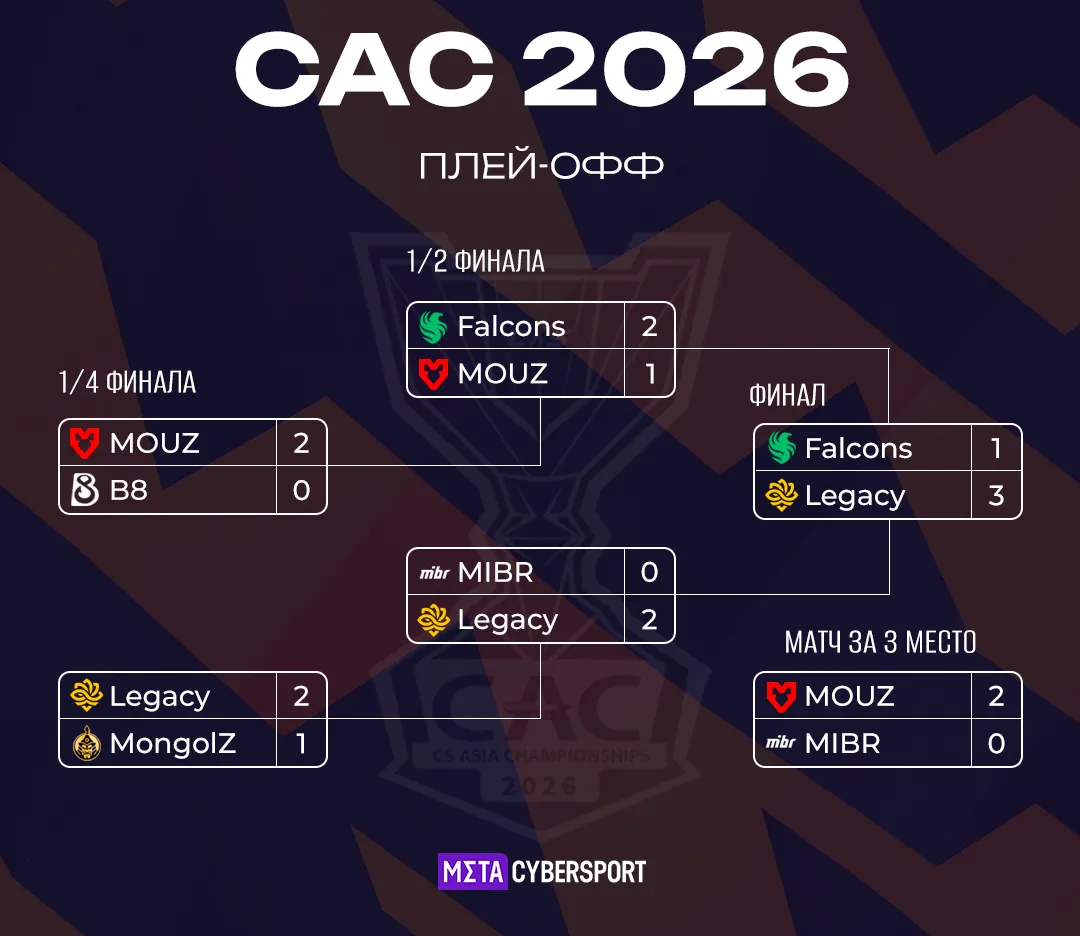 Сетка плей-офф CAC 2026