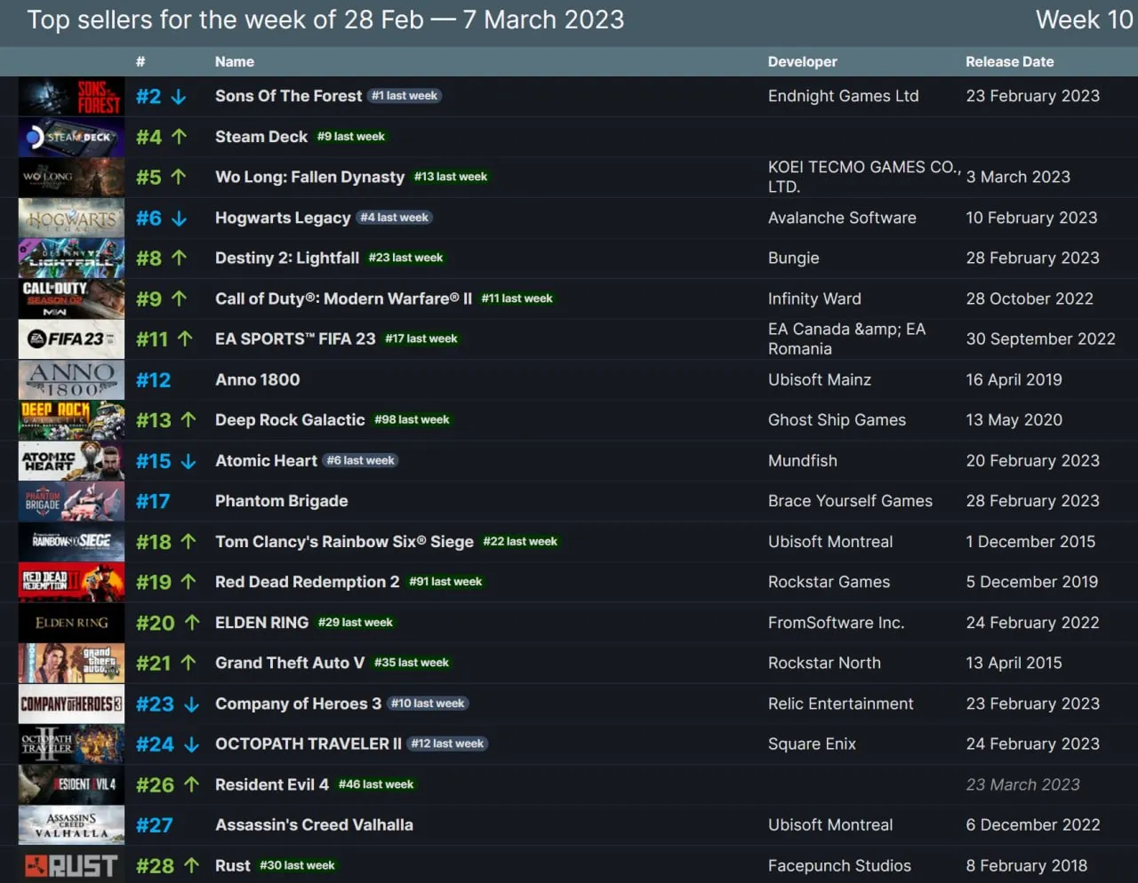 Чарт Steam с 28 февраля по 7 марта