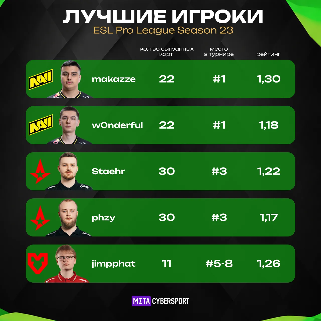 Лучшие игроки ESL Pro League Season 23