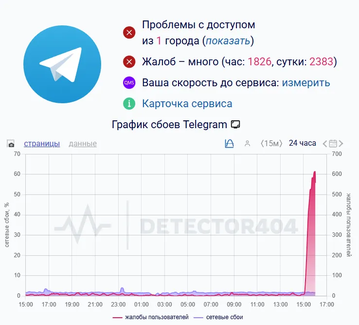 всплеска жалоб на работу Telegram от Detector404