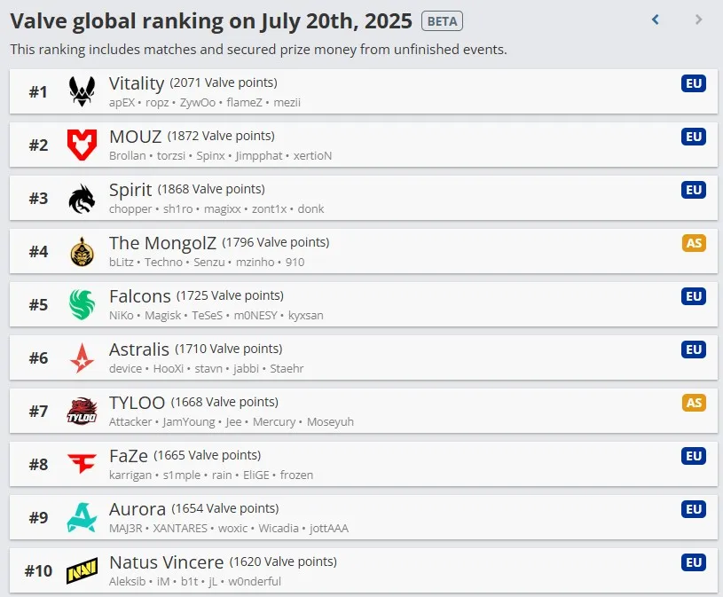 Топ-10 команд по рейтингу Valve (20 июля)